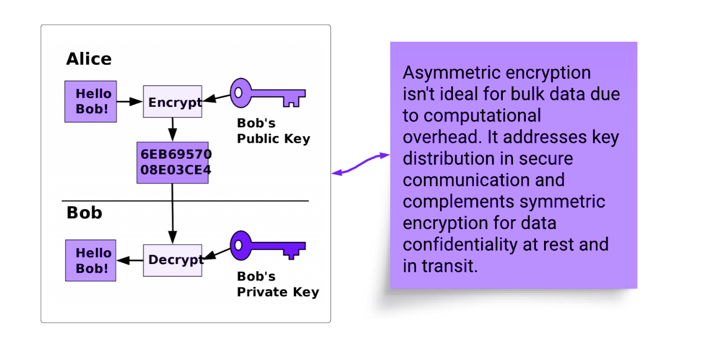 Securing Data At Rest And In Transit: Exploring Cryptographic ...