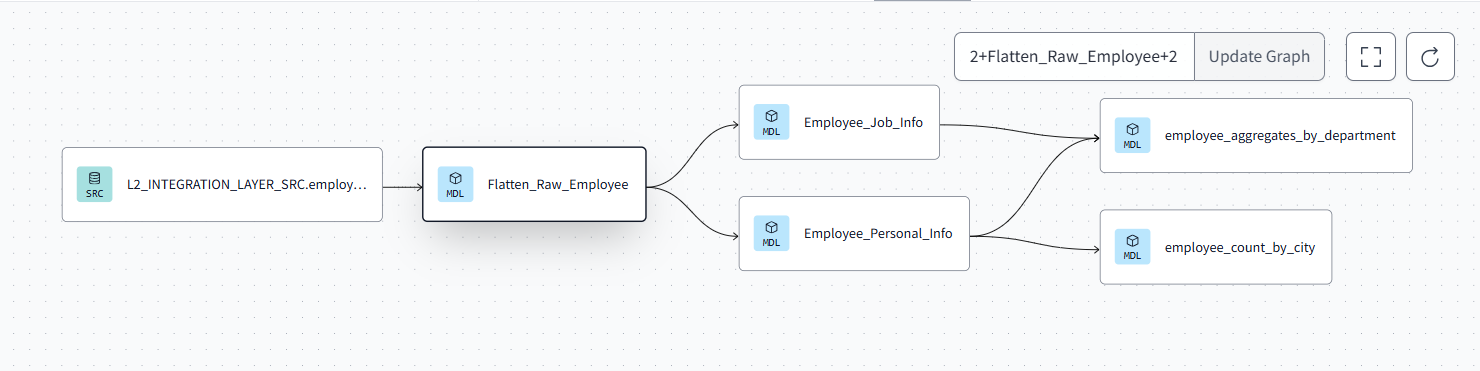Leveraging DBT for building Robust Data Pipeline using Snowflake ...